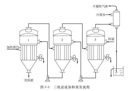 多效蒸發(fā).jpg